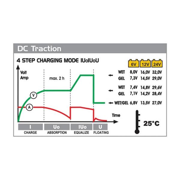 Зарядно устройство Deca DC 3713 Traction – 6/12/24 V, 37 A, 270 Ah